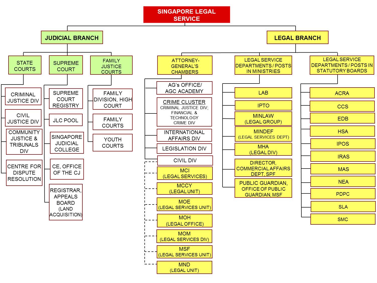 psc singapore service singapore power organisation chart