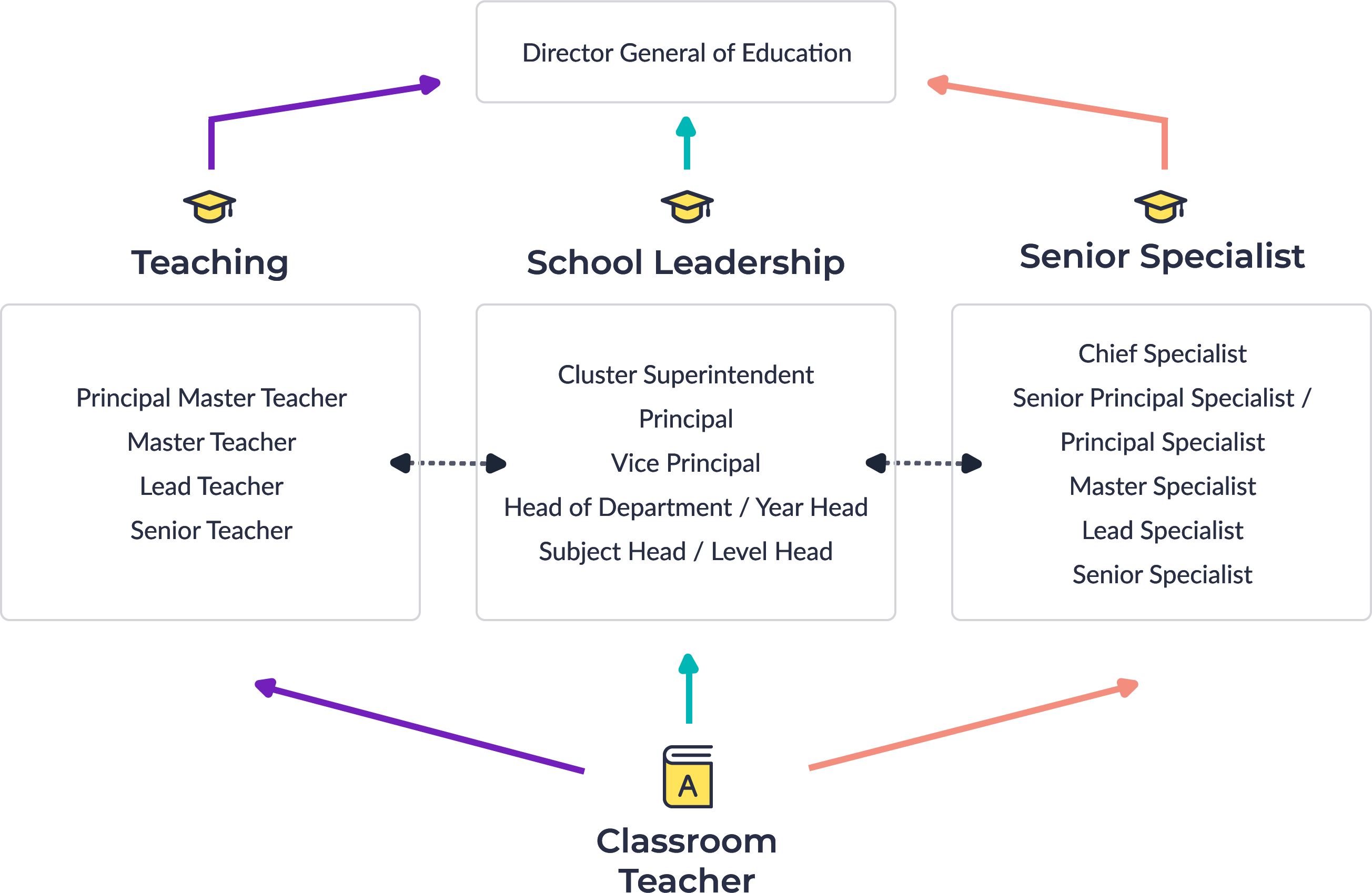 Career Progression Header without Header